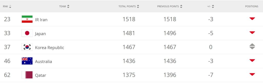 Iran drops 4 places in FIFA Ranking – Team Melli