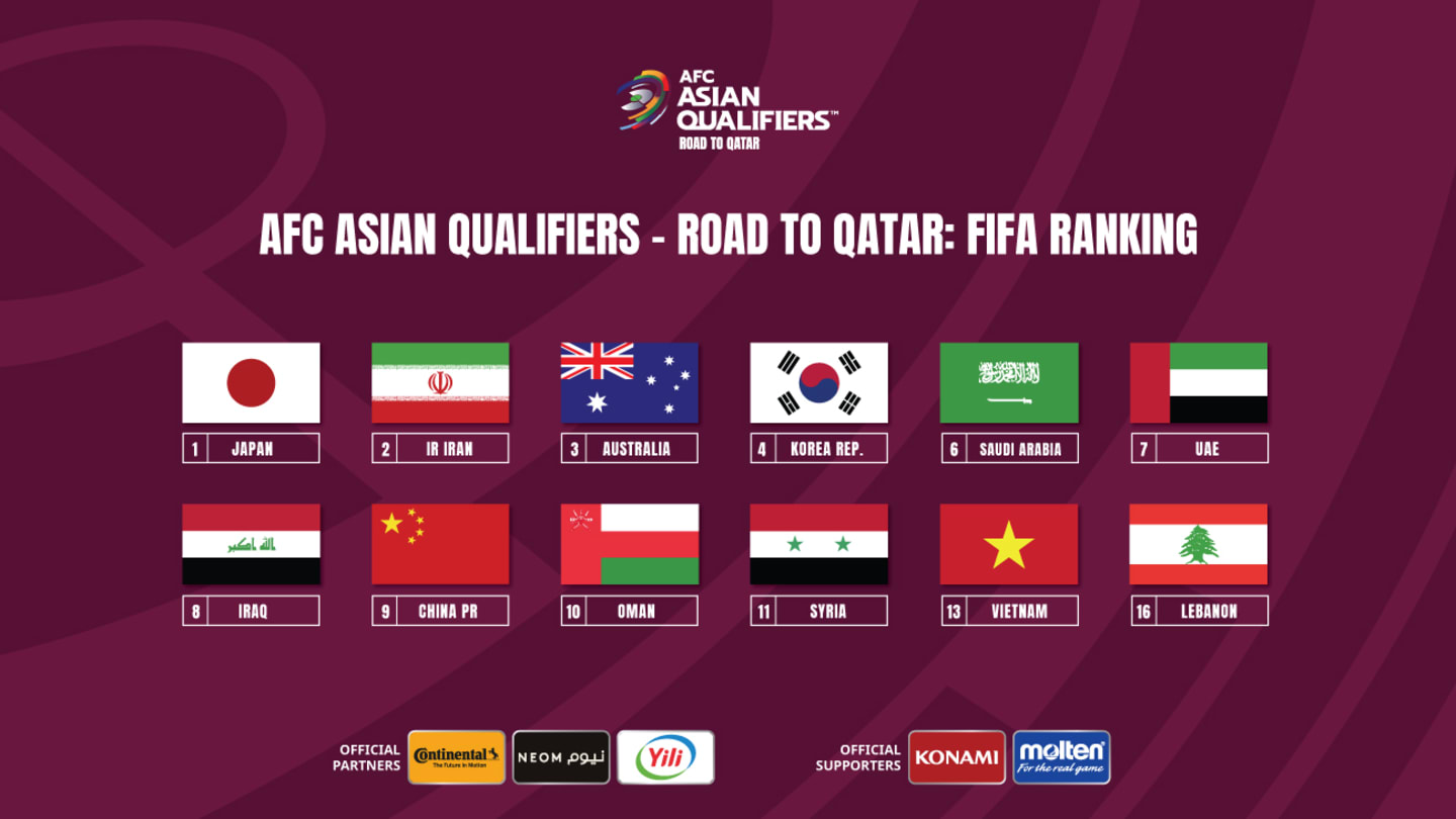 FIFA Ranking for AFC third Round World Cup 2022 qualifiers – TeamMelli